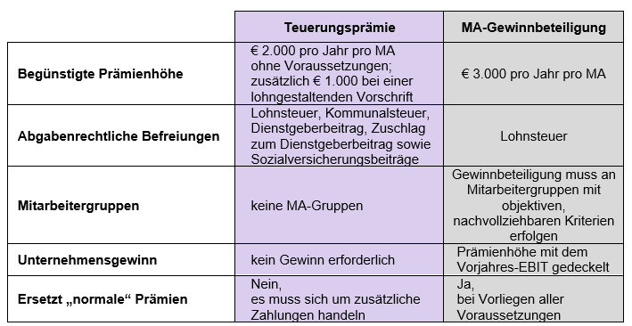 Tabelle zum steuerpflichtigen Einkommen 2023