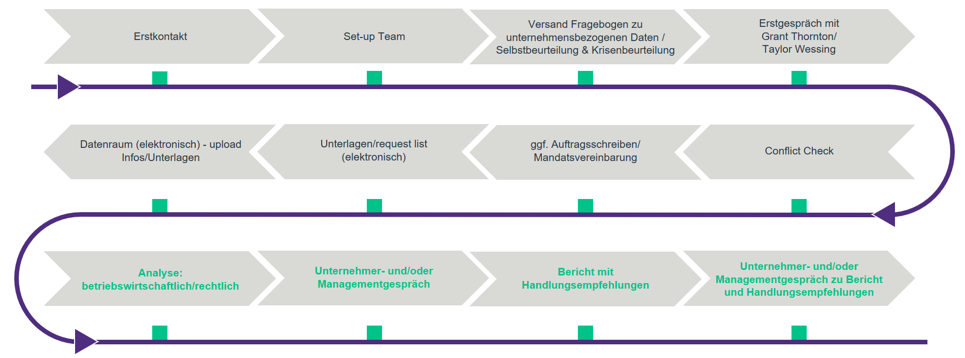 Unternehmens Health Check Grant Thornton Austria