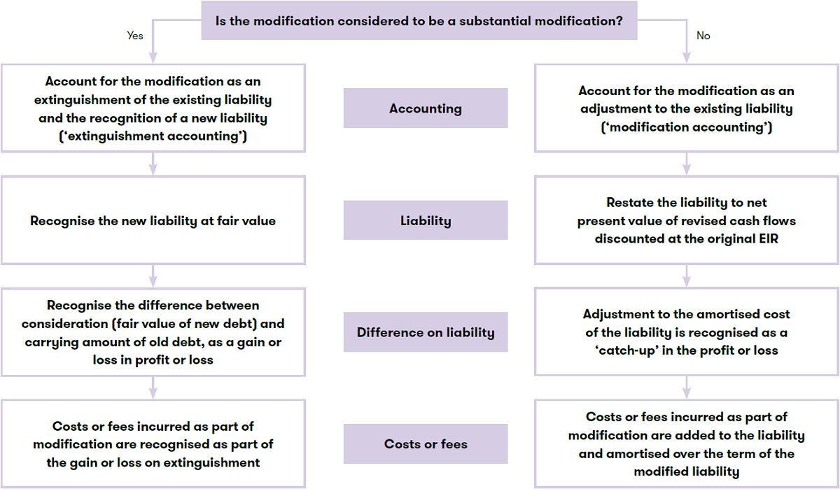 ifrs-9-classification-flow-chart