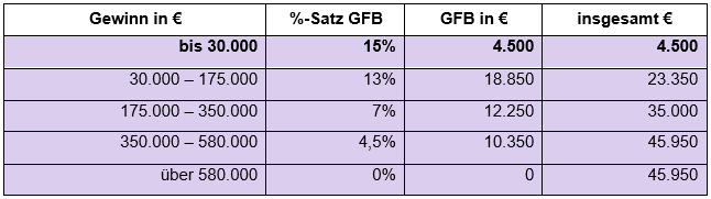 Tabelle zum steuerpflichtigen Einkommen 2023